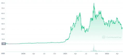 Ftx Token Ftt Price Forecast Prediction Fx Tech Lab