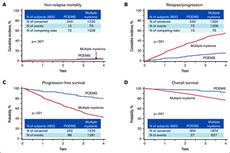 Outcomes Of Patients With Poems Syndrome And Multiple Myeloma After