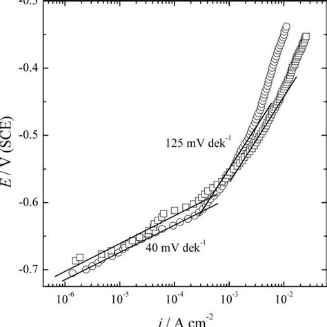 Anodic Polarization Curve Mv S Of Aluminum In S Mol Dm