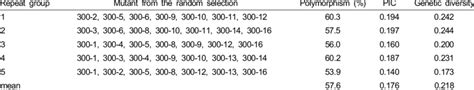 Polymorphism, polymorphism information content (PIC), and genetic... | Download Table