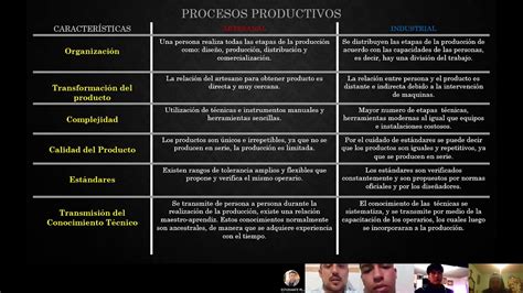 Cuadro Comparativo Proceso Productivo Artesanal E Industrial Youtube