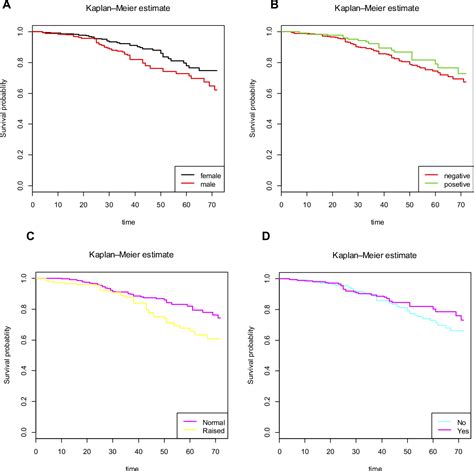 Figure From Bayesian Joint Modeling Of Longitudinal And Survival Time