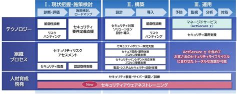 Nec、「人」を対象としたサイバー攻撃への対応力を強化する「セキュリティアウェアネストレーニングサービス」を提供開始 トピックス Nec