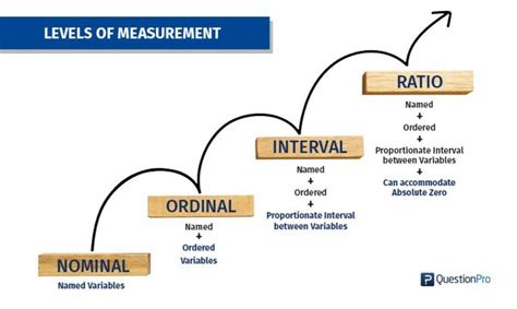 Levels of Measurement: "Nominal Ordinal Interval Ratio" Scales | Data science learning, Data ...