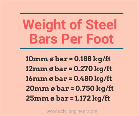 Unit Weight Of Steel Bars 8mm 10mm 12mm 16mm And 20mm 44 Off