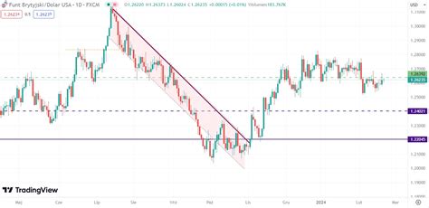 Kurs Eur Usd Wystrzeli W Kolejnych Miesi Cach Roku Prognoza