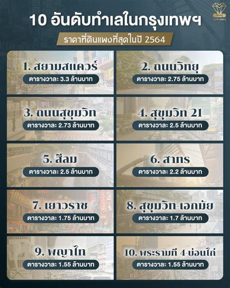 รอบรั้วอสังหาฯ 📍 10 อันดับทำเลในกรุงเทพฯ ราคาที่ดินแพงที่สุดในปี 2564 ทำเลถือเป็นสิ่งสำคัญ