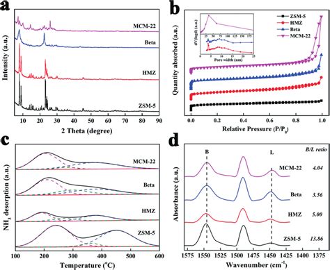 A Shows The Xrd Patterns Of The Commercial Zeolites And Synthesized Hmz Download Scientific