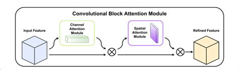 Figure The Structure Of The Convolutional Block Attention Module