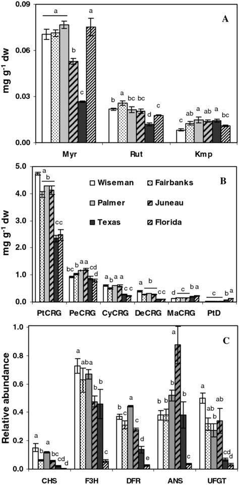 Correlation Analysis Of Phenylpropanoid Transcript And Metabolite