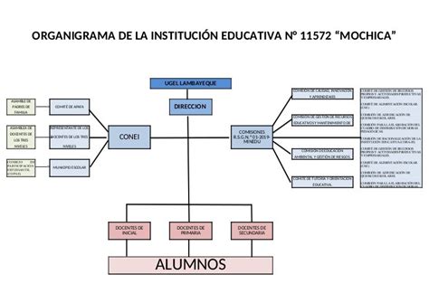 Organigrama De Institución Educativa