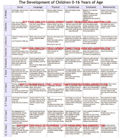 Developmental milestones chart, Milestone chart, Child development