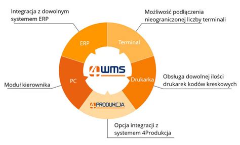 Czym jest system WMS Jak wybrać najlepszy infoPC pl