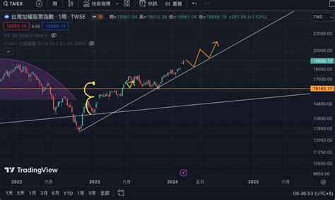 台灣加權股票指數｜走勢分析｜20240224 股癌小粉絲