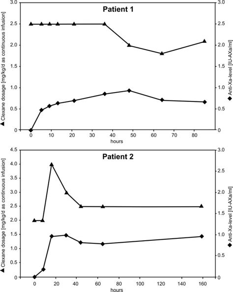 Anti Xa Levels Of Patient 1 A And Patient 2 B In Correlation With