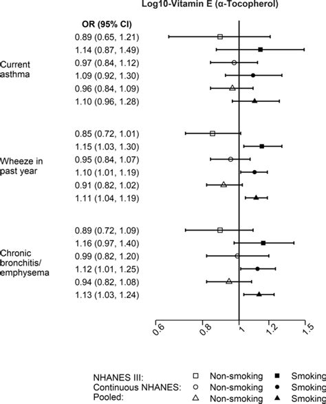 Serum Tocopherol And Respiratory Morbidity By Smoking Forest Plots