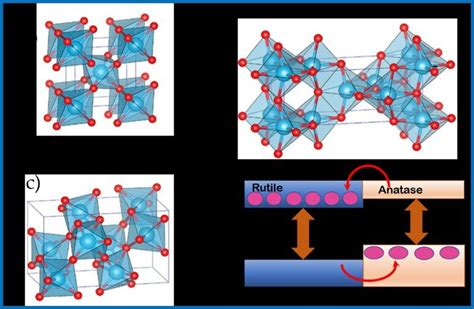 Crystal Structure Of Different TiO2 Phases A Rutile B Anatase