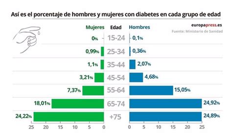 El Día Mundial De La Diabetes En Datos Y Gráficos