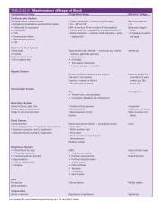 Manifestations of Shock Stages in Medical-Surgical Nursing | Course Hero