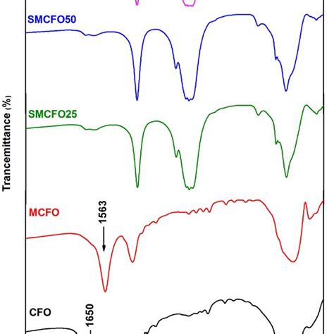 Xrd Pattern Of The Cufe 2 O 4 Cfo Mn 05 Cu 05 Fe 2 O 4 Mcfo And