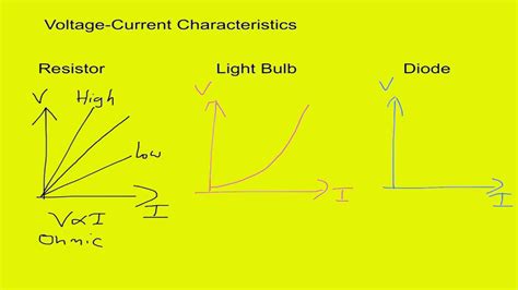 Voltage Current Characteristics Youtube