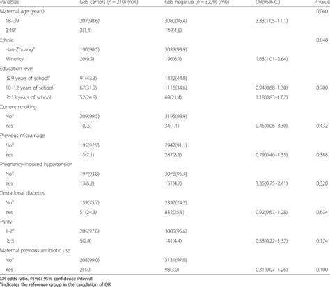 Association Between Risk Factors And Gbs Colonization Among Pregnant