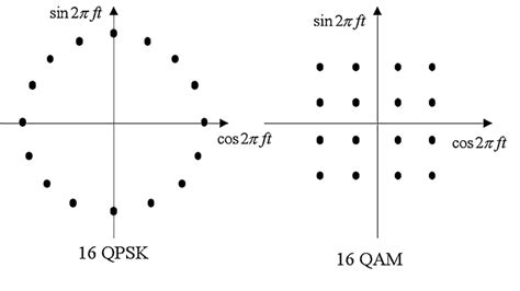 The Signal Sets Of 16 Qpsk And 16 Qam Download Scientific Diagram