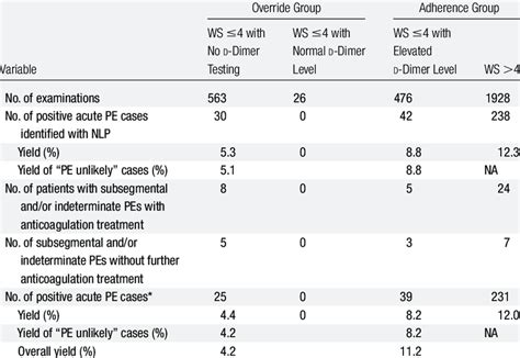 Yield Of Ct Pulmonary Angiographic Examinations According To Adherence