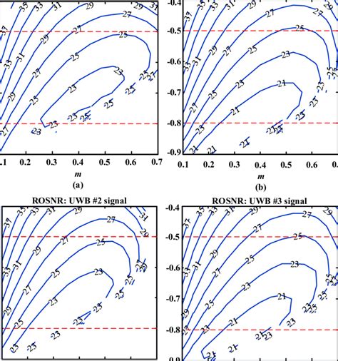 Required OSNR For A BER 10 9 As A Function Of The Modulation Index