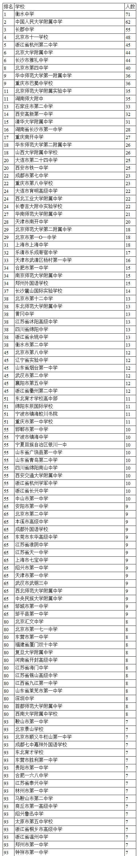 2018清華北大自主招生高中名單：衡水中學第1，你的高中上榜了嗎 每日頭條