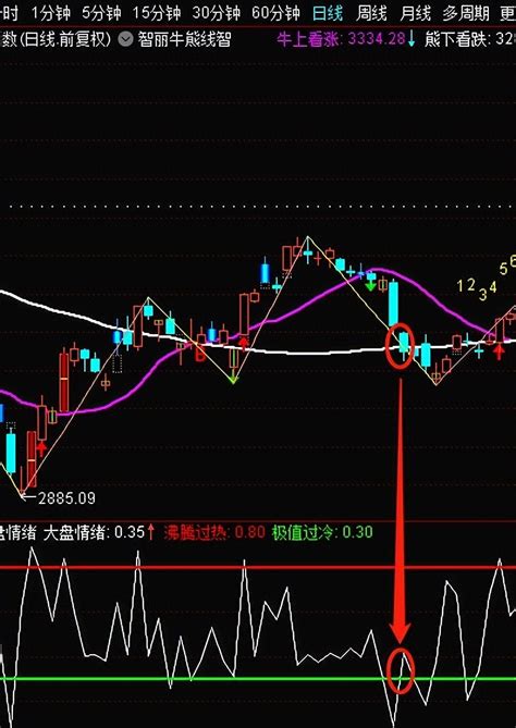 盘后，一条重磅新闻！附明日预判 “你看过a股的底吗？”“看过，深不见底”大a涨，跌3000；大a跌，跌4000，区别很小。最近脑