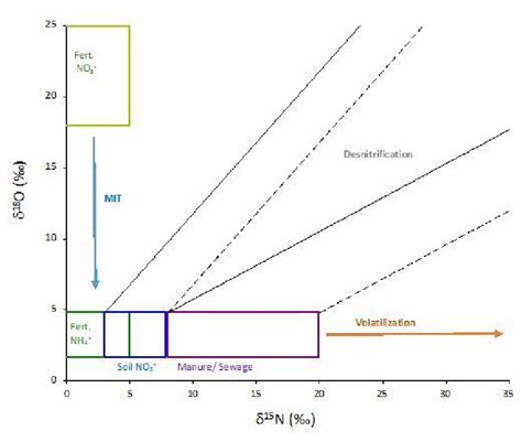 Figure S10 δ 15 N No 3 And δ 18 O No 3 Showing The Compositional Download Scientific Diagram