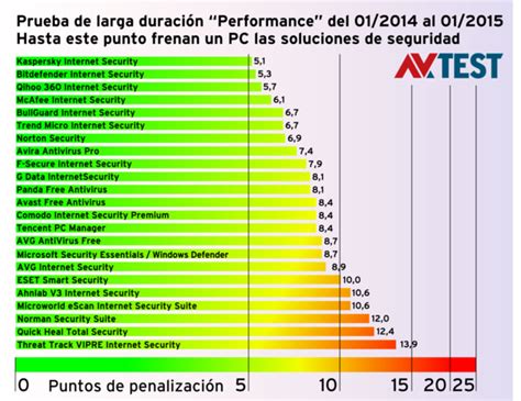 Prueba de larga duración Frena el software antivirus el ordenador