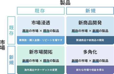 アンゾフの成長マトリクスとは？うまく活用するコツも知っておこう マネケル