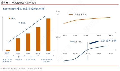 行行查想请教下各位新建实验室及盈利能力的答案