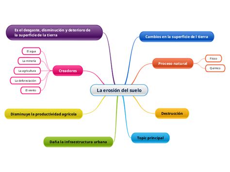 Mapa Conceptual De La Erosion Del Suelo Bidratos Hot Sex Picture The
