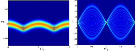 2 Modes Of Bloch Oscillation 41 On The Left Is The Oscillation Mode