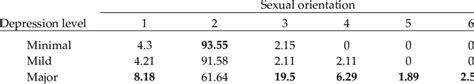 Depression Level Of Respondents By Sexual Orientation Download Scientific Diagram