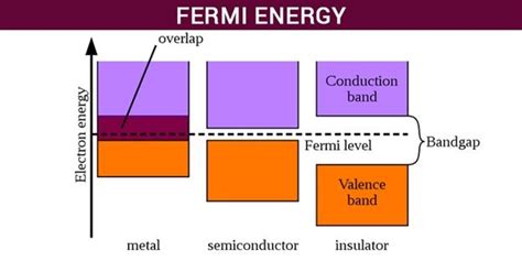 Fermi Level In Semiconductor - Fermi Level Pinning Explained A M S ...