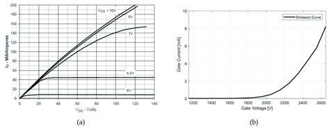 A The Gate Source Voltage Vs Drain Current Under Drain Source Voltage Download Scientific