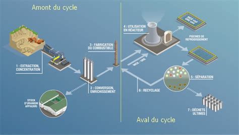 Uranium Cycle