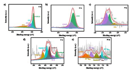 Figure S7 A High Resolution XPS Of C 1s Spectra For FeP 1000 B