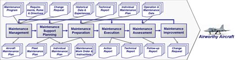 Example Of Aircraft Maintenance Process Download Scientific Diagram