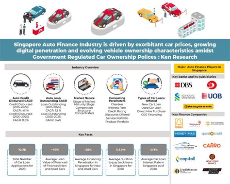 singapore auto finance market major players growth forecast ken