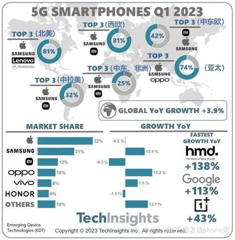 2023年 Q1全球5g智能手机出货量：oppo强势表现，成功跻身全球前四 知乎