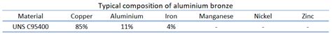 What are Properties of Aluminium Bronze - UNS C95400 - Definition ...