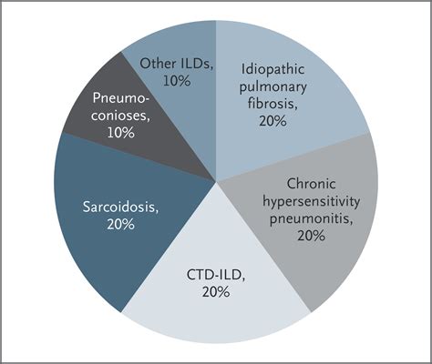 Idiopathic Pulmonary Fibrosis Nejm