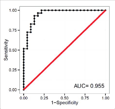 Receiver Operating Characteristic Or ROC Curve It Is A Plot Of The