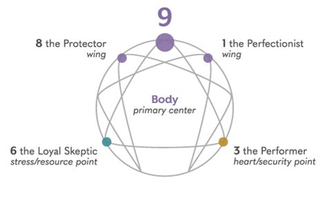 All Nine Enneagram Types Explained Described In Depth BPTs