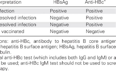 Understanding Hepatitis B Serology Results Otosection